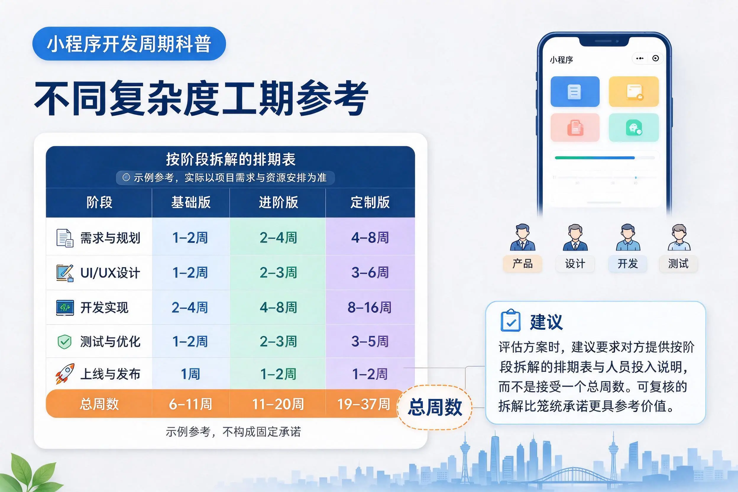 梅州小程序开发周期科普:不同复杂度工期参考