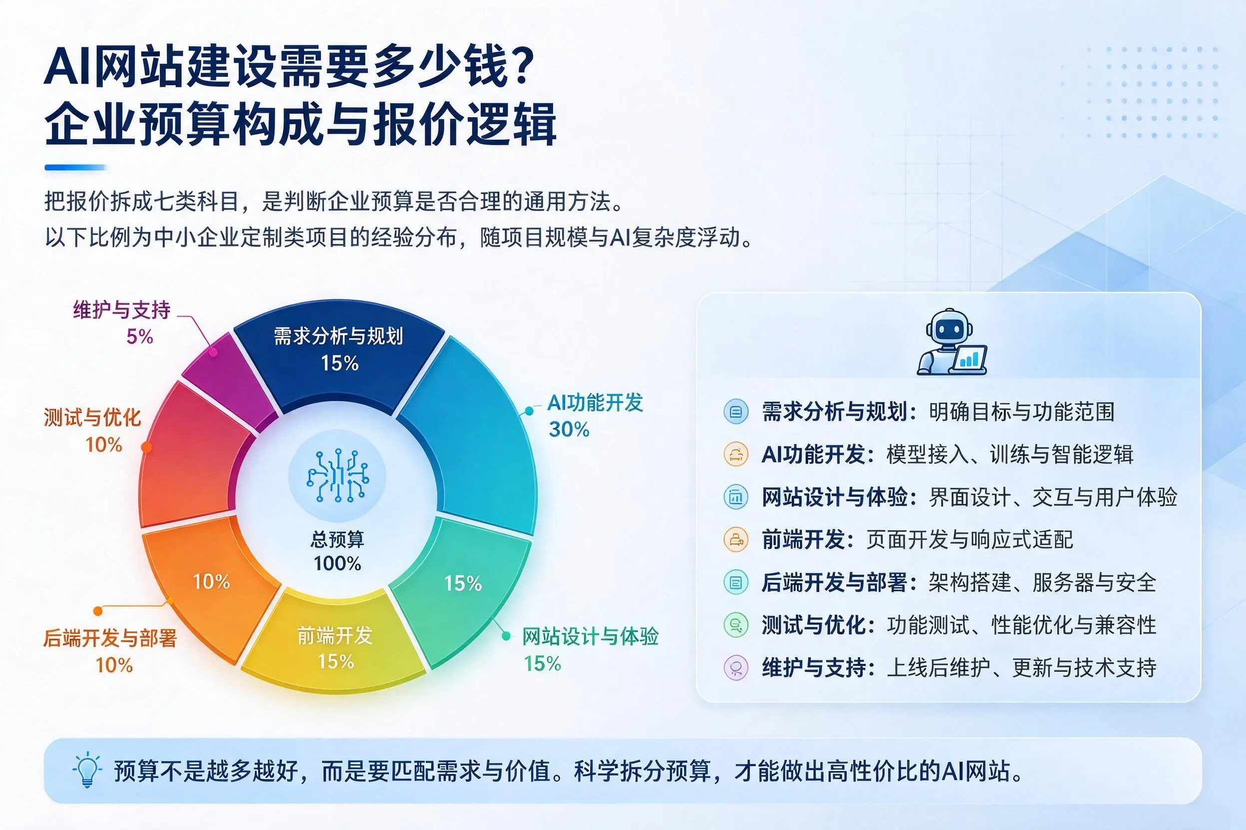 AI网站建设需要多少钱?梅州企业预算构成与报价逻辑