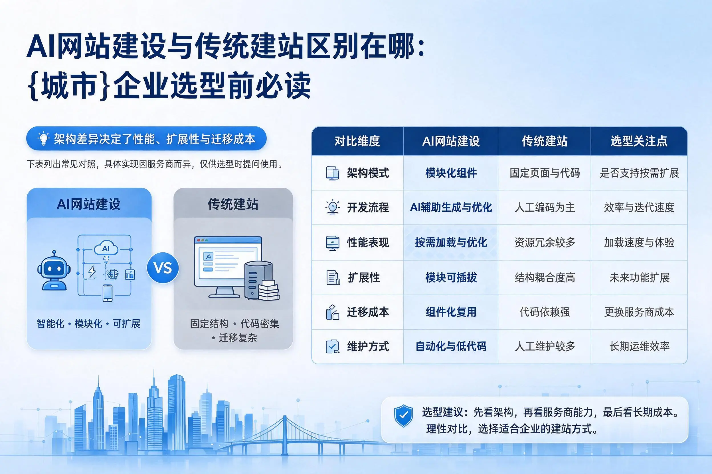 AI网站建设与传统建站区别在哪:梅州企业选型前必读