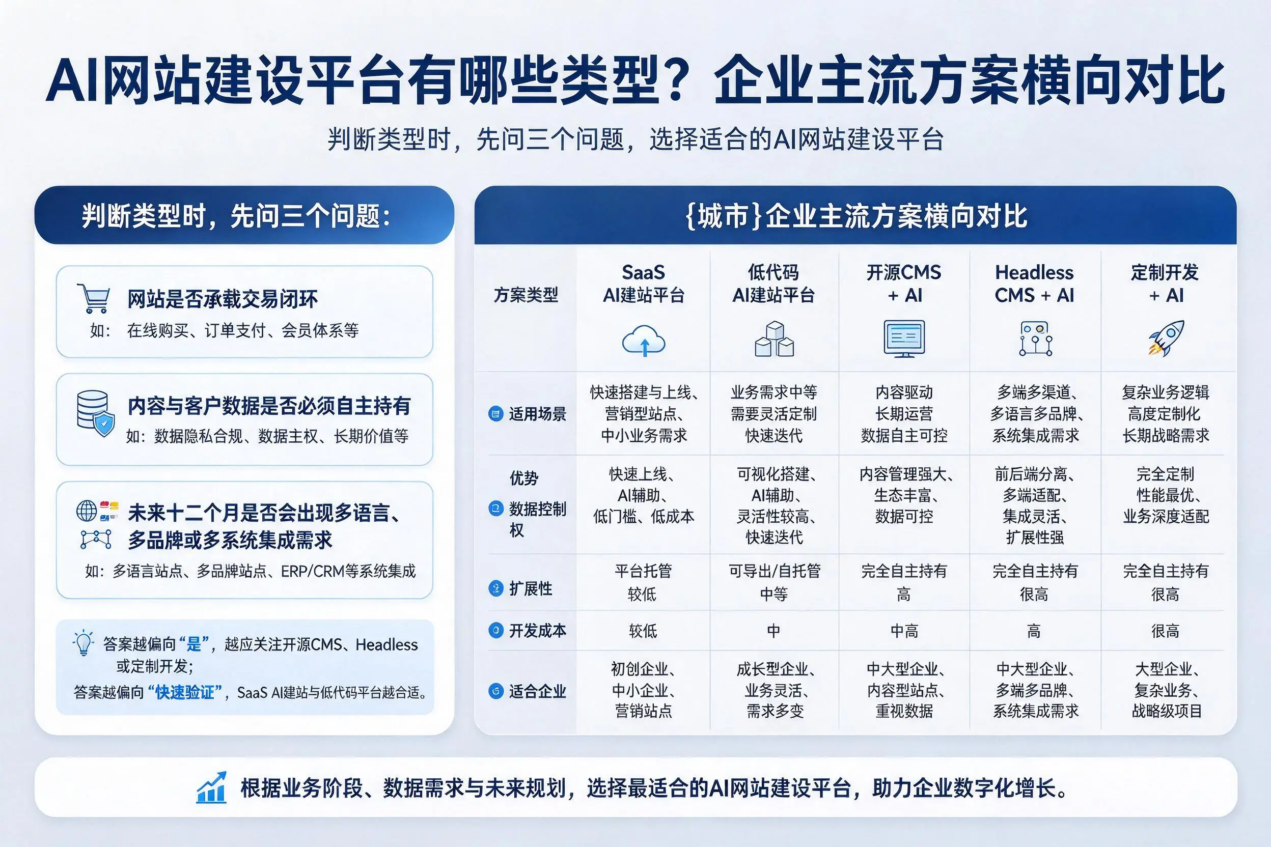 AI网站建设平台有哪些类型?梅州企业主流方案横向对比