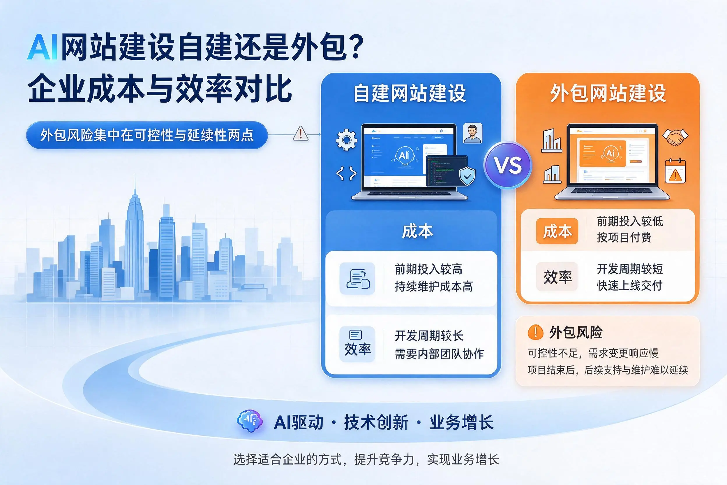AI网站建设自建还是外包？梅州企业成本与效率对比