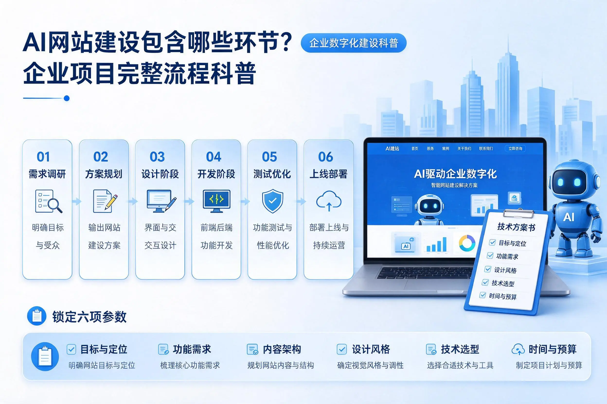 AI网站建设包含哪些环节？梅州企业项目完整流程科普