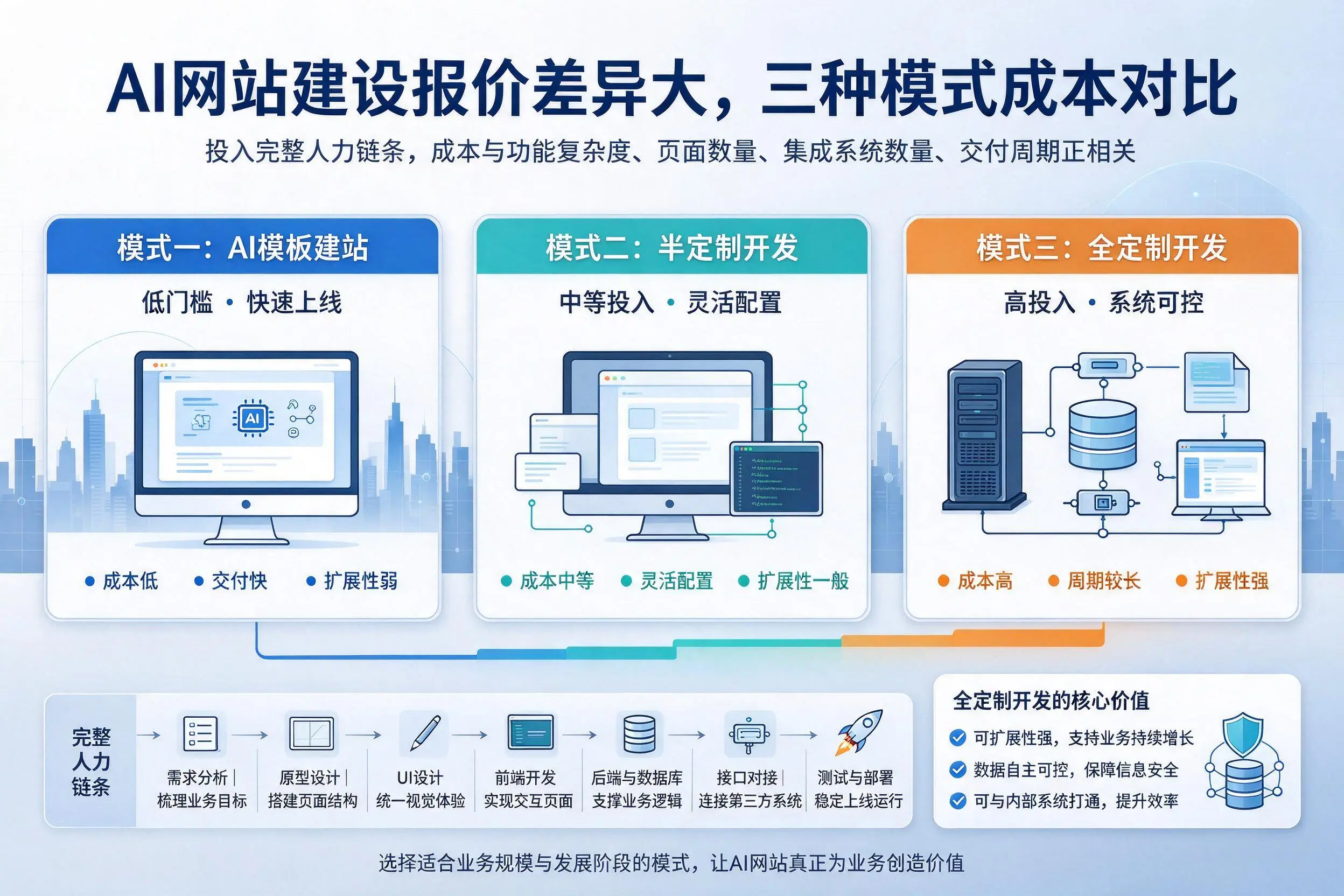 梅州AI网站建设报价差异大，三种模式成本对比