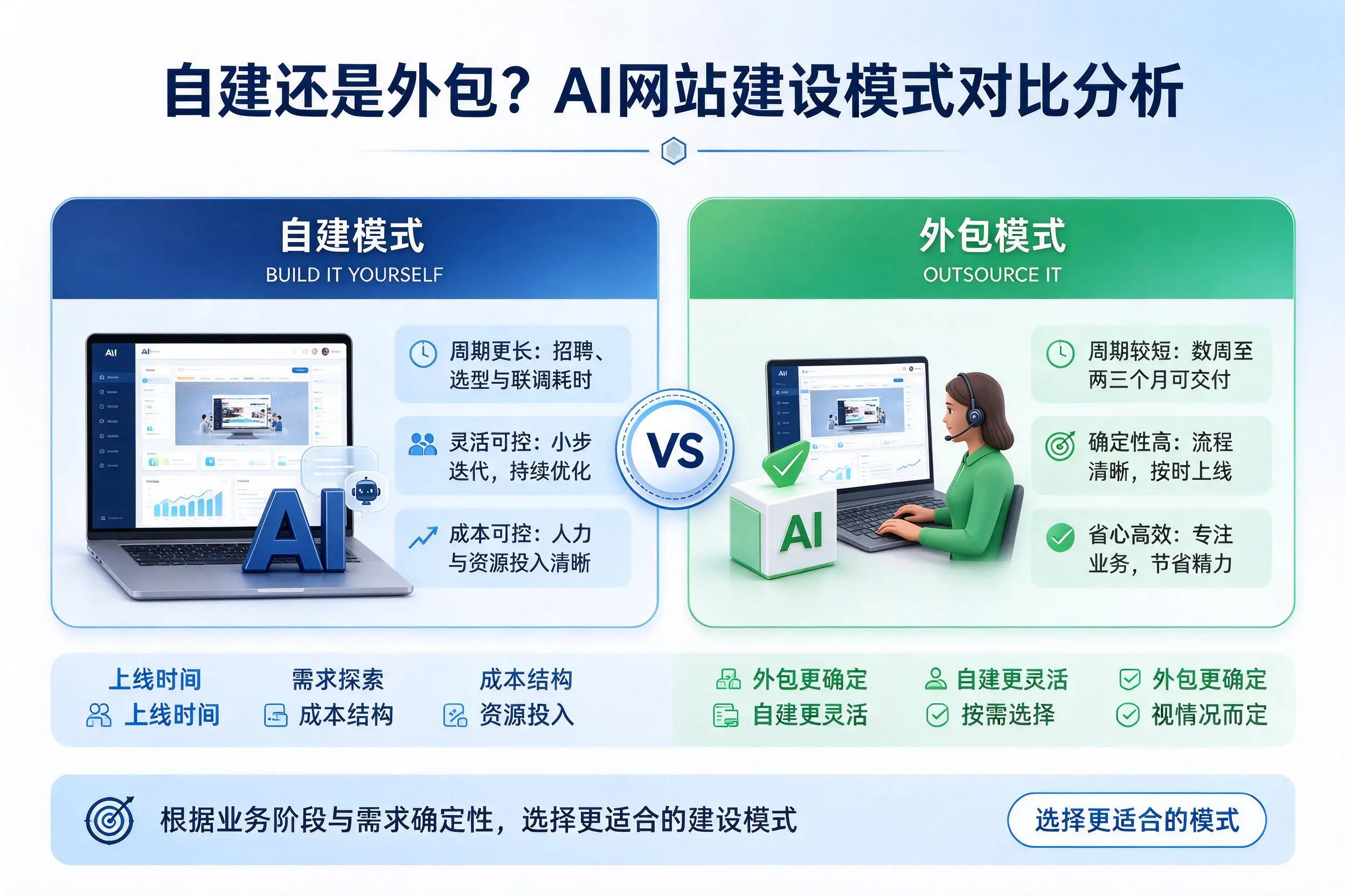 自建还是外包?梅州AI网站建设模式对比分析